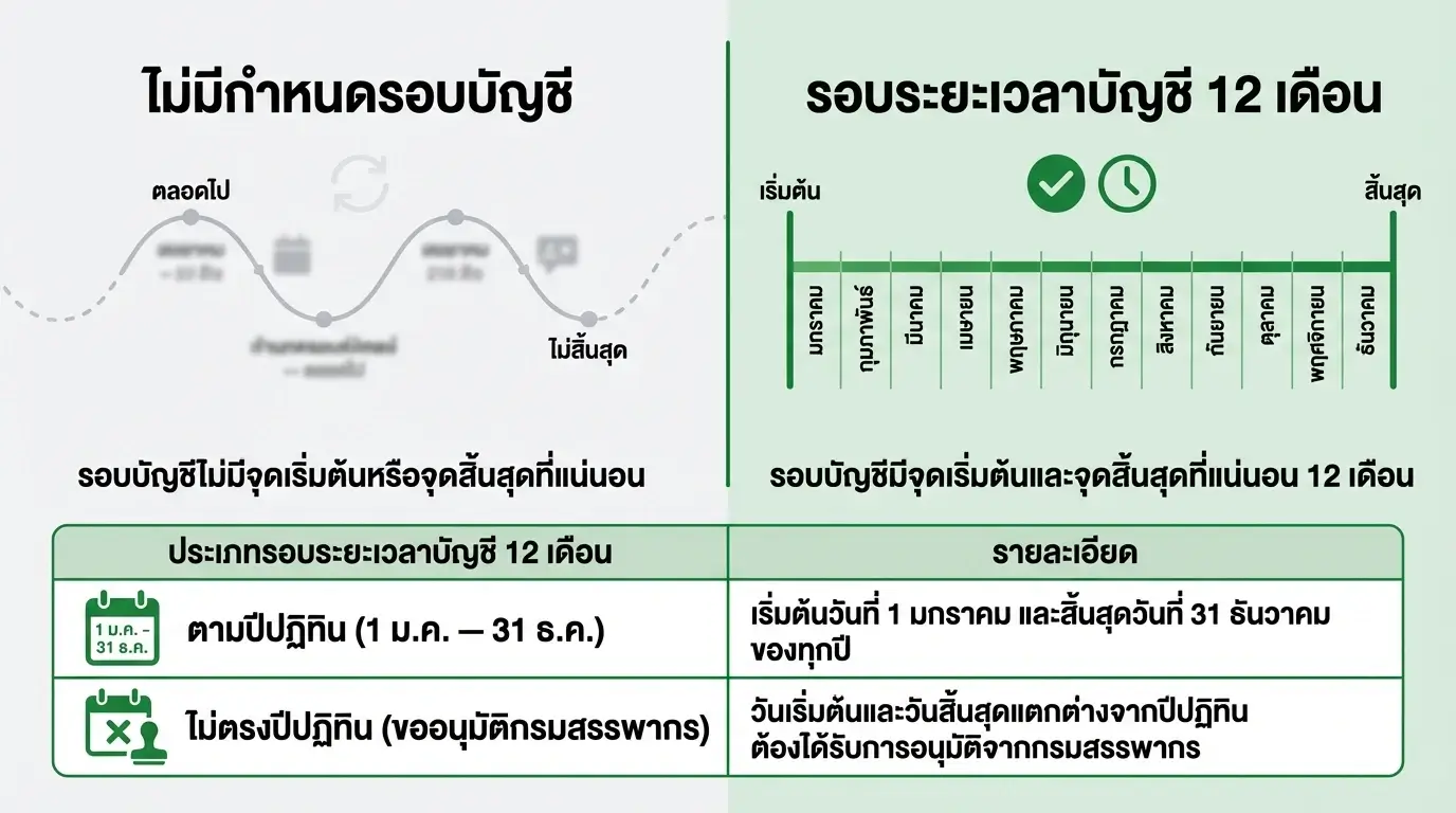 รอบระยะเวลาบัญชี คืออะไร — infographic