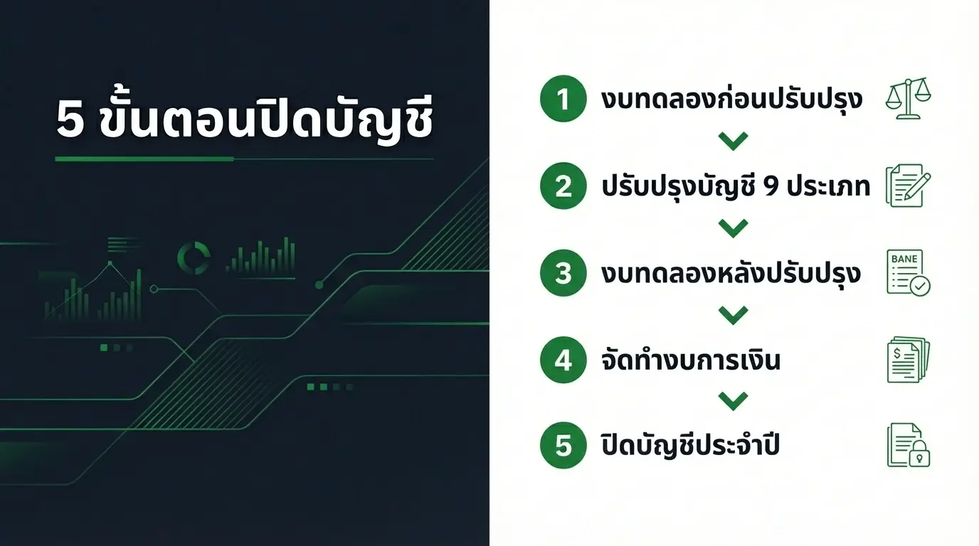 การปิดบัญชี คืออะไร - อินโฟกราฟิก 5 ขั้นตอนการปิดบัญชีประจำปี | Simple Balance