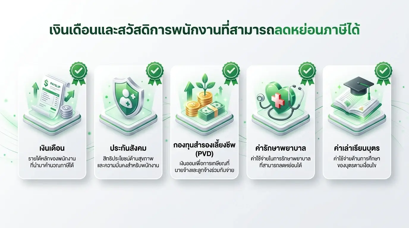 ภาพประกอบหมวดค่าจ้างพนักงานและสวัสดิการลดหย่อนภาษีนิติบุคคล 2569