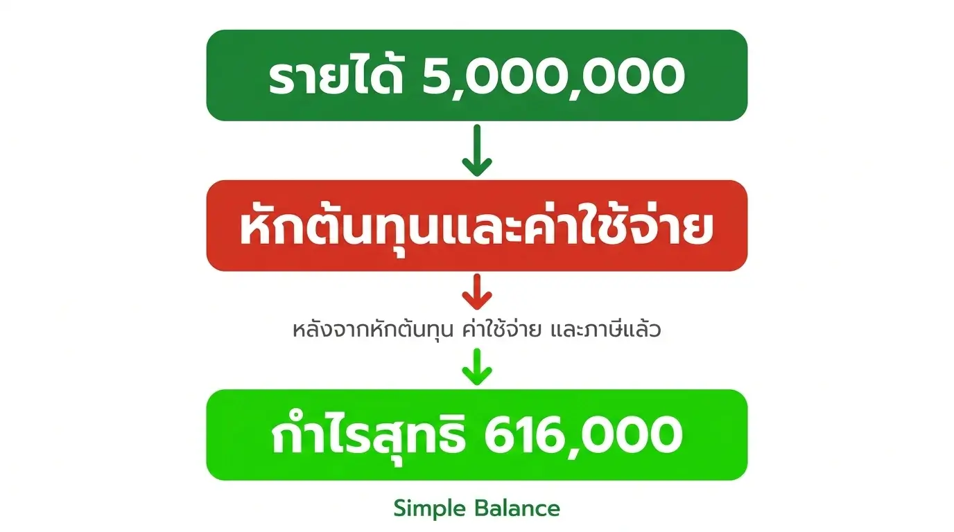 งบกำไรขาดทุน คืออะไร — infographic