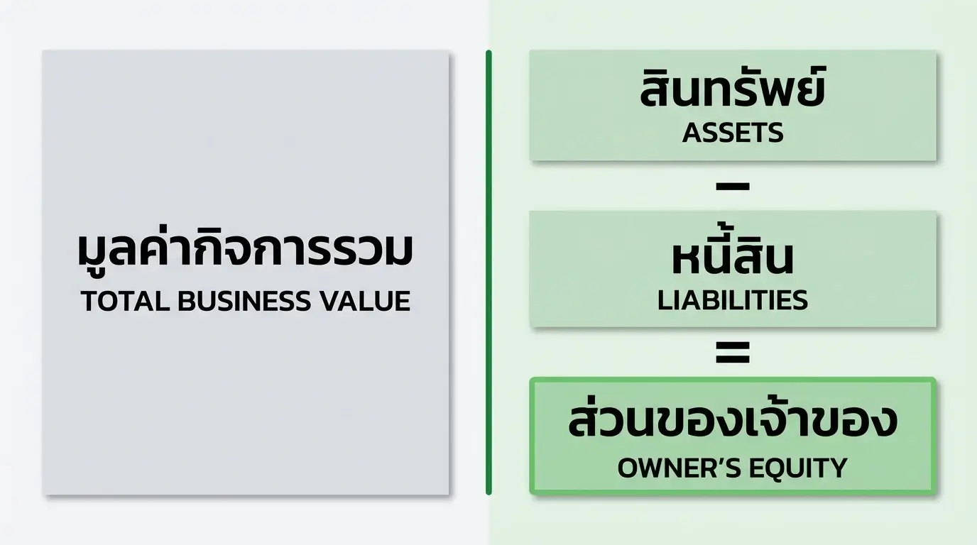 อินโฟกราฟิกแสดงสูตรการคำนวณส่วนของเจ้าของ แบ่งเป็นฝั่งสินทรัพย์และหนี้สิน พร้อมองค์ประกอบหลัก ทุนจดทะเบียน กำไรสะสม ส่วนเกินมูลค่าหุ้น โดย Simple Balance