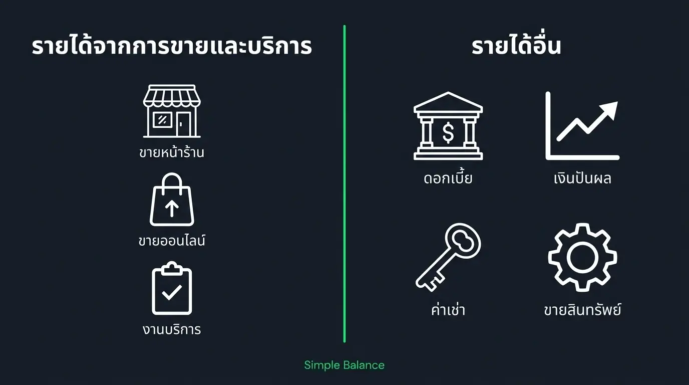 เปรียบเทียบรายได้จากการขายและบริการ vs รายได้อื่น ตามประกาศ DBD โดย Simple Balance