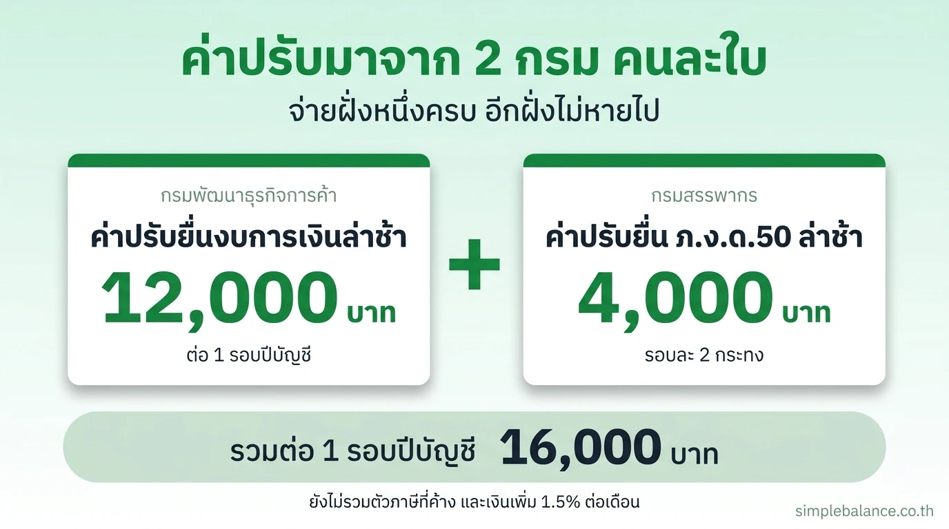 ค่าปรับปิดงบล่าช้ามาจาก 2 กรม แยกกันคนละใบ ฝั่งกรมพัฒนาธุรกิจการค้าคือค่าปรับยื่นงบการเงินล่าช้า 12,000 บาทต่อรอบปีบัญชี สำหรับบริษัทจำกัดที่ล่าช้าเกิน 4 เดือน ฝั่งกรมสรรพากรคือค่าปรับยื่น ภ.ง.ด.50 ล่าช้า 4,000 บาท คิดรอบละ 2 กระทง รวมเป็น 16,000 บาทต่อรอบปีบัญชี ยอดนี้ยังไม่รวมตัวภาษีที่ค้าง และเงินเพิ่ม 1.5% ต่อเดือน จ่ายกรมหนึ่งครบแล้วอีกกรมก็ยังไม่หายไป