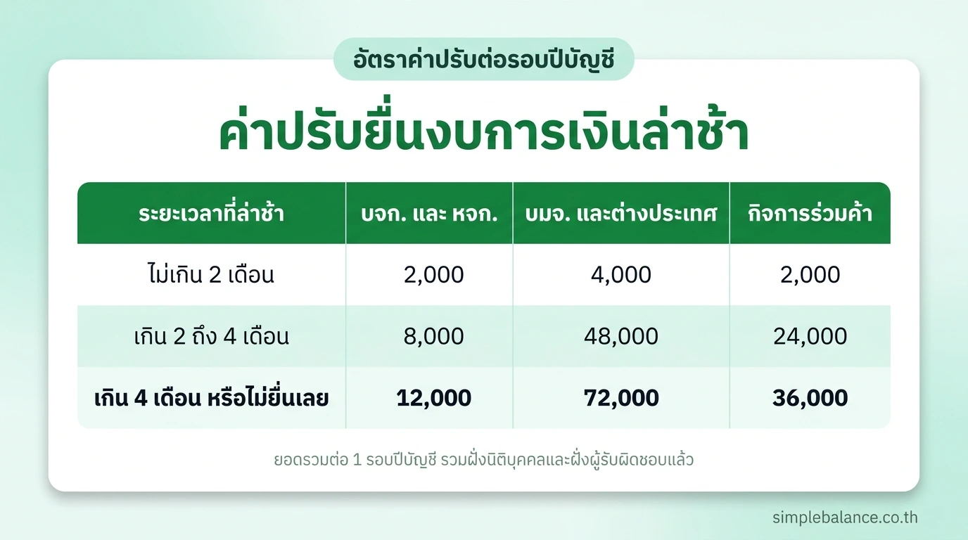 ตารางอัตราค่าปรับยื่นงบการเงินล่าช้า 2569 ของกรมพัฒนาธุรกิจการค้า ล่าช้าไม่เกิน 2 เดือน บจก. และ หจก. เสีย 2,000 บาท บมจ. และนิติบุคคลต่างประเทศ 4,000 บาท กิจการร่วมค้า 2,000 บาท เกิน 2 ถึง 4 เดือน เสีย 8,000 บาท 48,000 บาท และ 24,000 บาท เกิน 4 เดือนหรือไม่ยื่นเลย เสีย 12,000 บาท 72,000 บาท และ 36,000 บาท ทุกยอดคิดต่อ 1 รอบปีบัญชี รวมฝั่งนิติบุคคลและฝั่งผู้รับผิดชอบไว้แล้ว