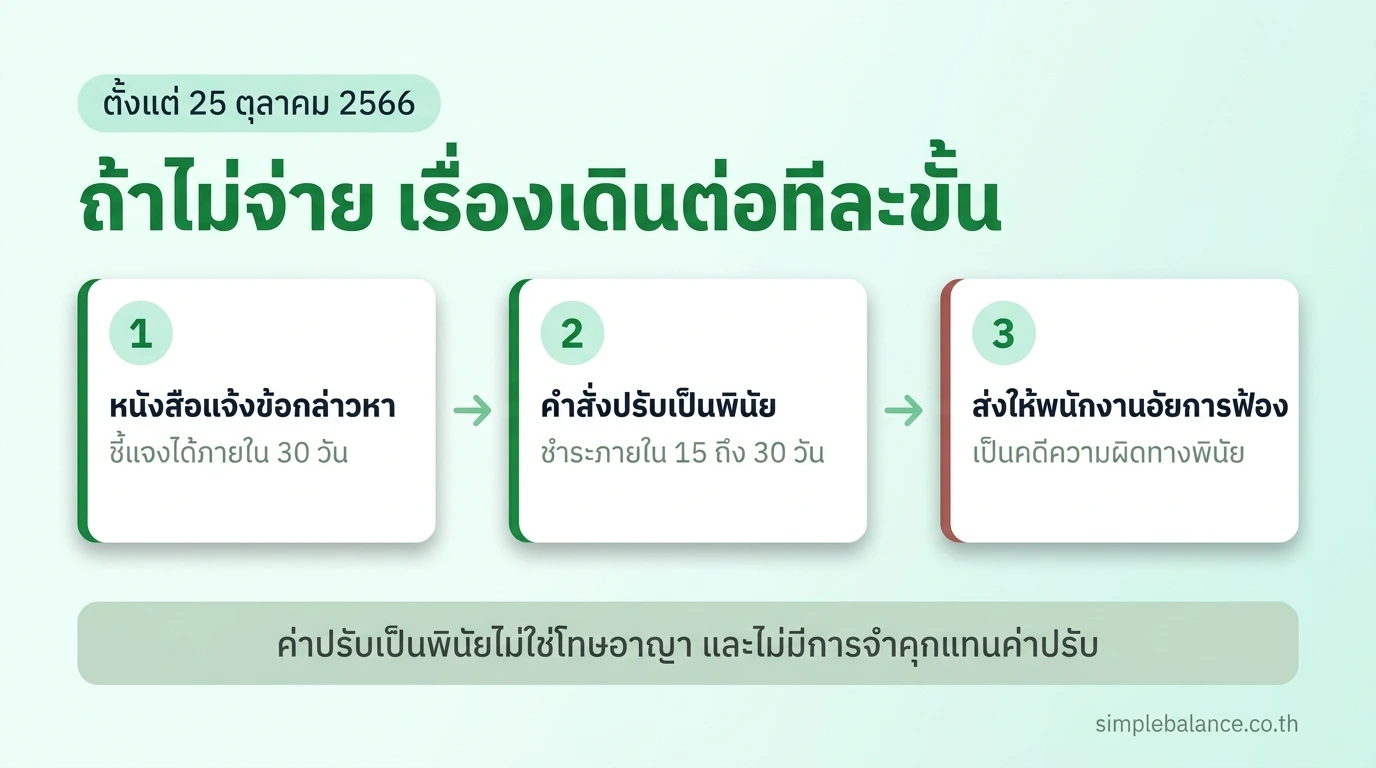ขั้นตอนเมื่อไม่ชำระค่าปรับเป็นพินัยของกรมพัฒนาธุรกิจการค้า ใช้ตั้งแต่ 25 ตุลาคม 2566 ขั้นที่ 1 หนังสือแจ้งข้อกล่าวหา ชี้แจงได้ภายใน 30 วัน ขั้นที่ 2 คำสั่งปรับเป็นพินัย ชำระภายใน 15 ถึง 30 วัน ขั้นที่ 3 ส่งให้พนักงานอัยการฟ้องเป็นคดีความผิดทางพินัย ค่าปรับเป็นพินัยไม่ใช่โทษอาญา และไม่มีการจำคุกแทนค่าปรับ